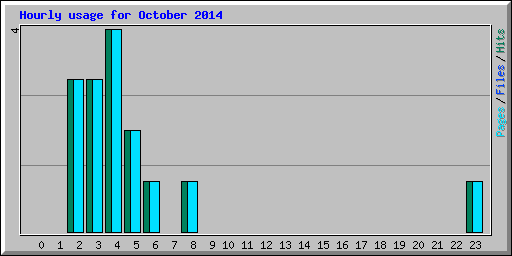 Hourly usage for October 2014
