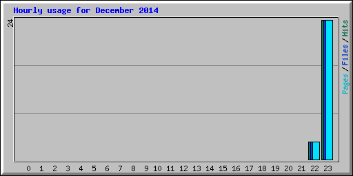Hourly usage for December 2014